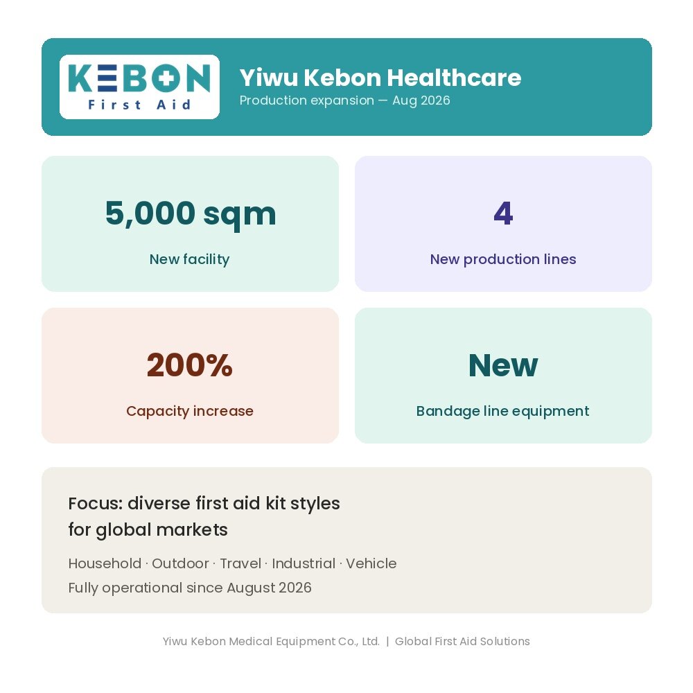 Yiwu Kebon Healthcare triplica su capacidad de producción con nuevas instalaciones y 4 nuevas líneas de producción
